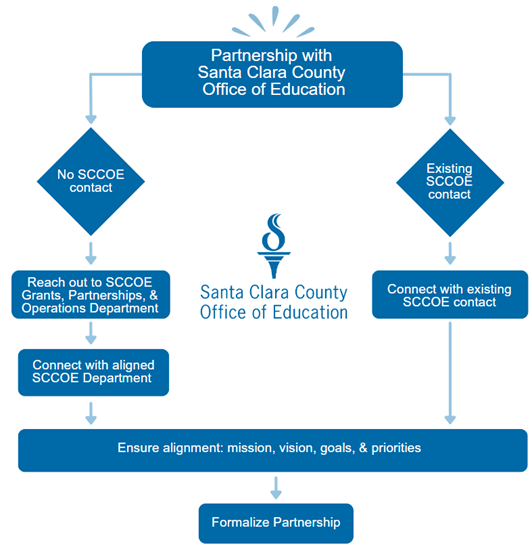 Map of Process on how to partner based on whether you are an existing SCCOE contact or a new contact