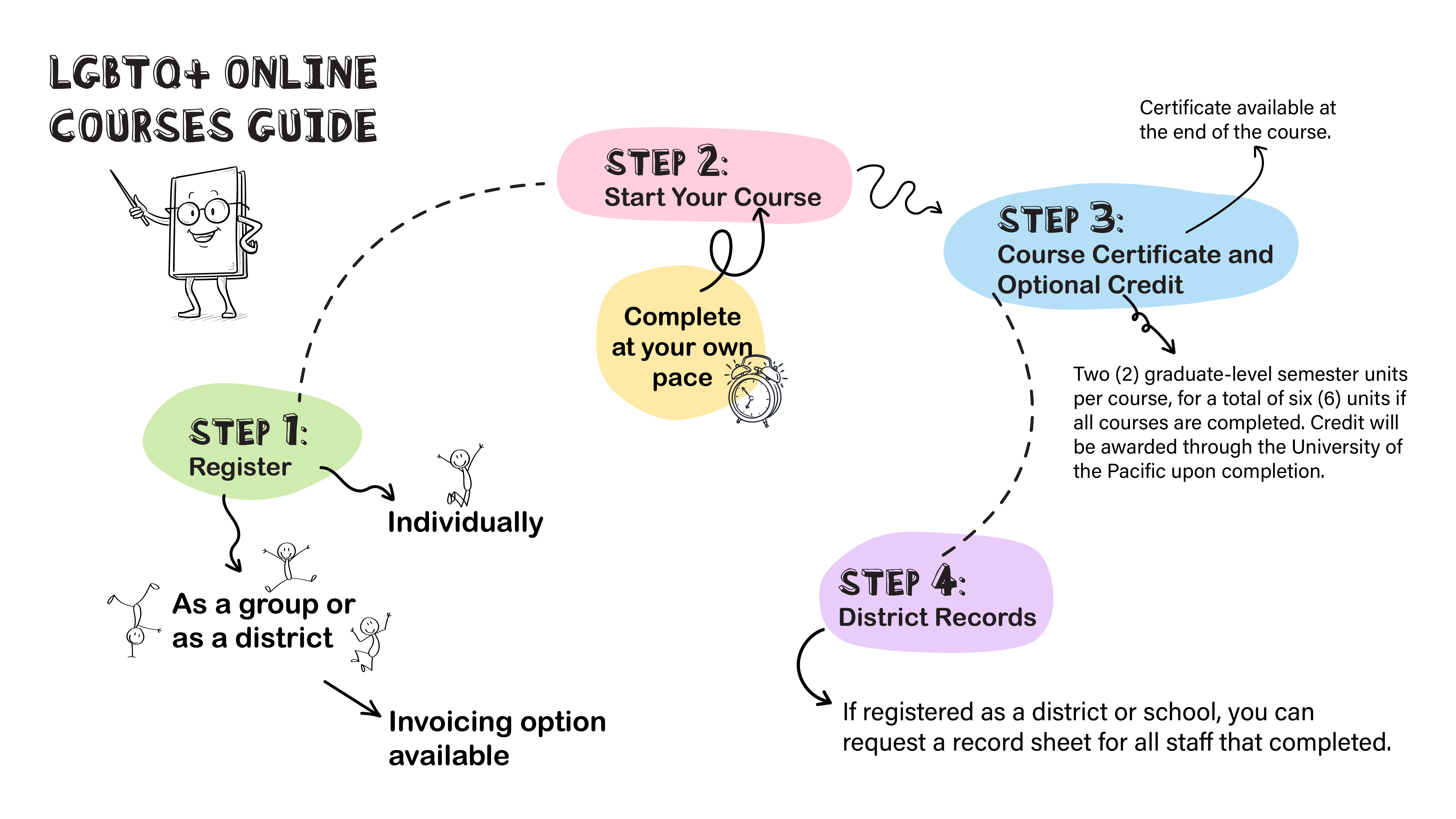Image depicting four steps on the LGBTQ+ Online Courses Guide