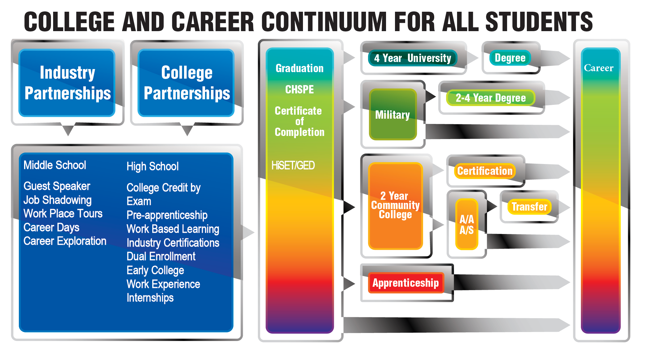 College and carreer continuum for all students diagram