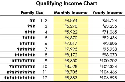 Low Income Chart California 2018