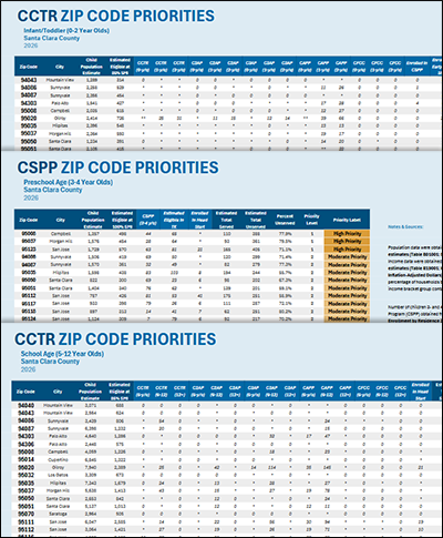 2025 Zip Code Report
