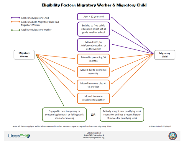 Eligibility Factors: Migratory Worker & Child chart