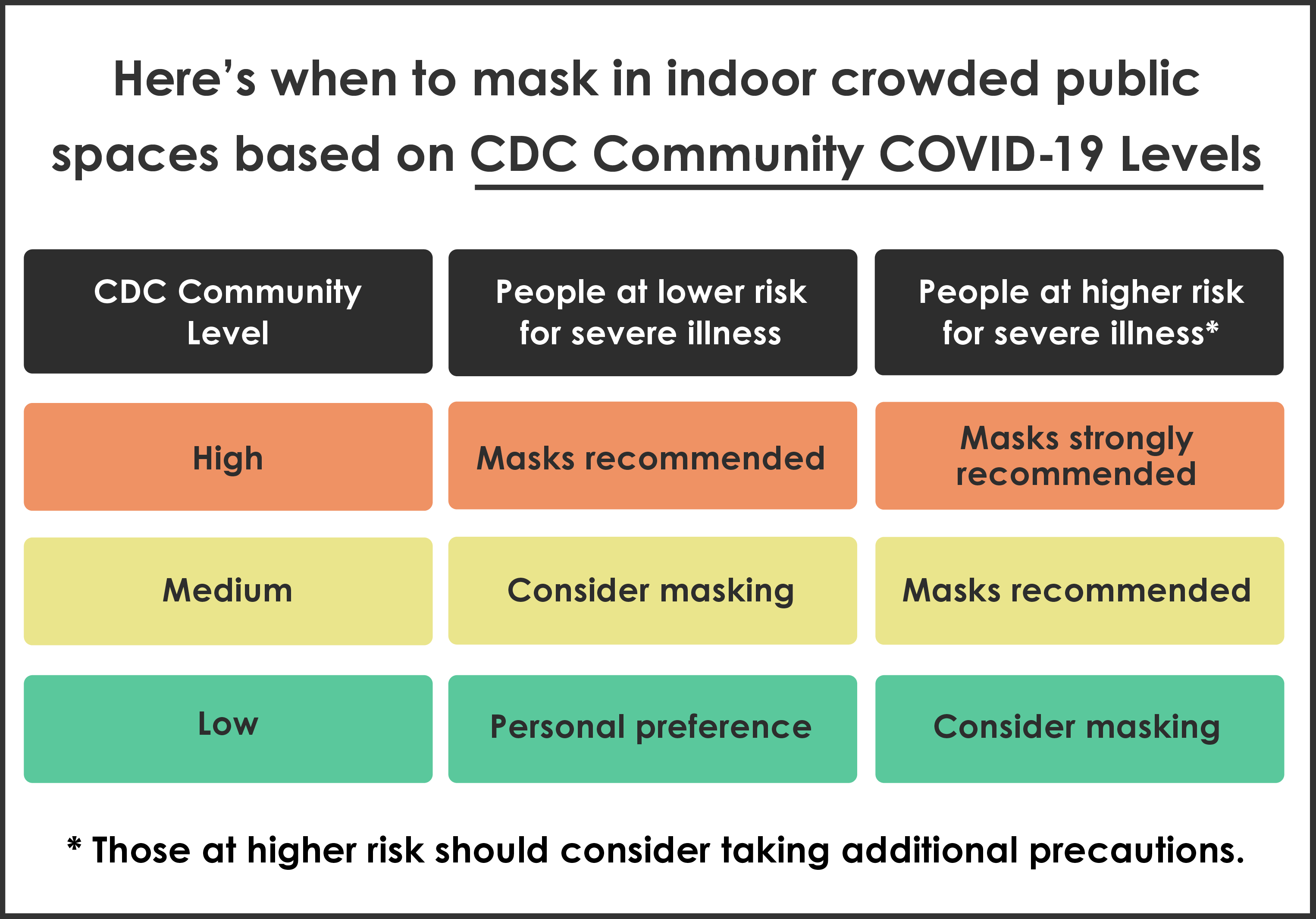 2023-03-cdc-masking-guidelines-chart.png